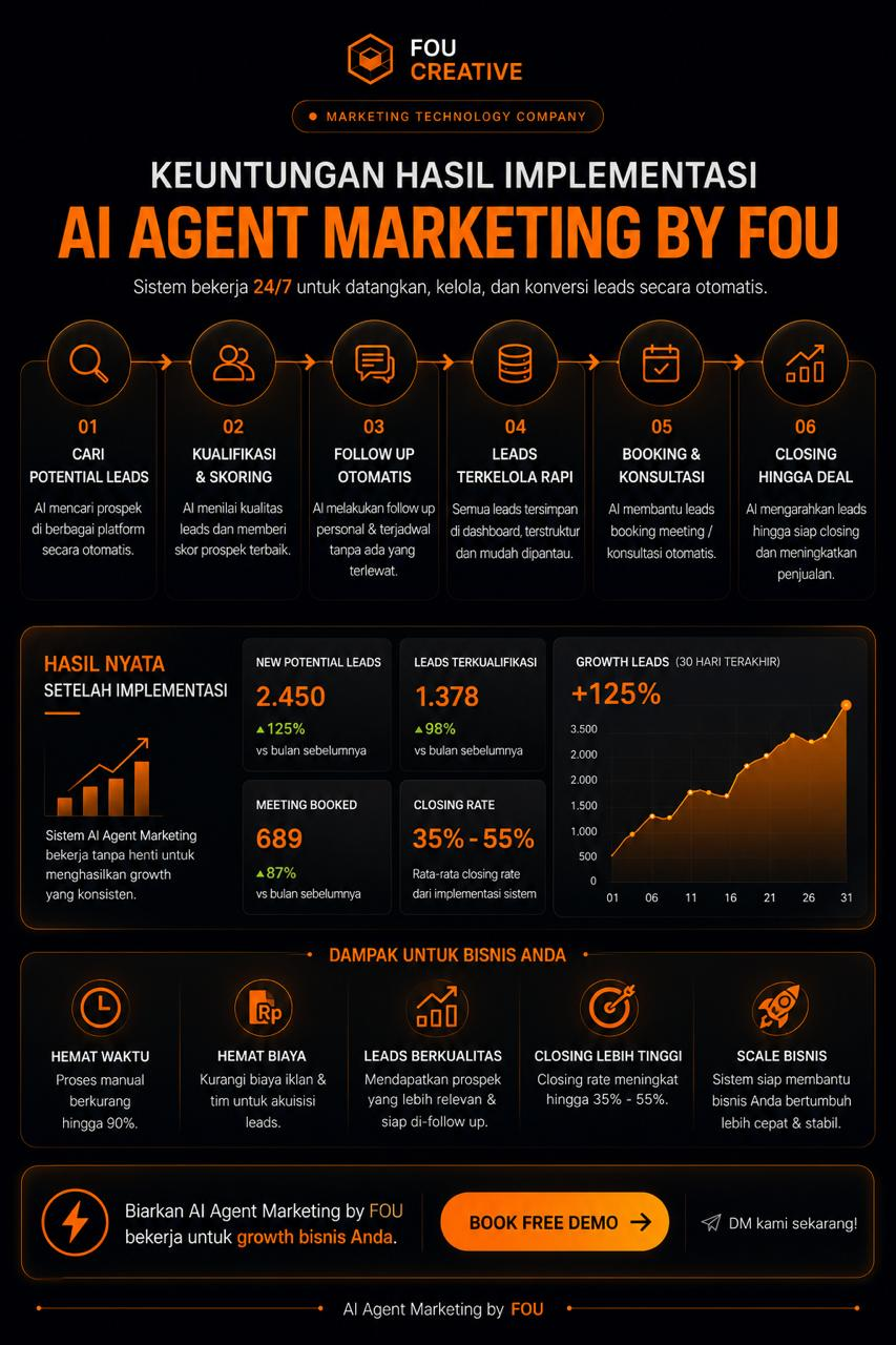 Infografik keuntungan hasil implementasi AI Agent Marketing by Fou: pencarian lead, kualifikasi, follow up, pengelolaan lead, booking konsultasi, closing, dan dampaknya untuk bisnis.