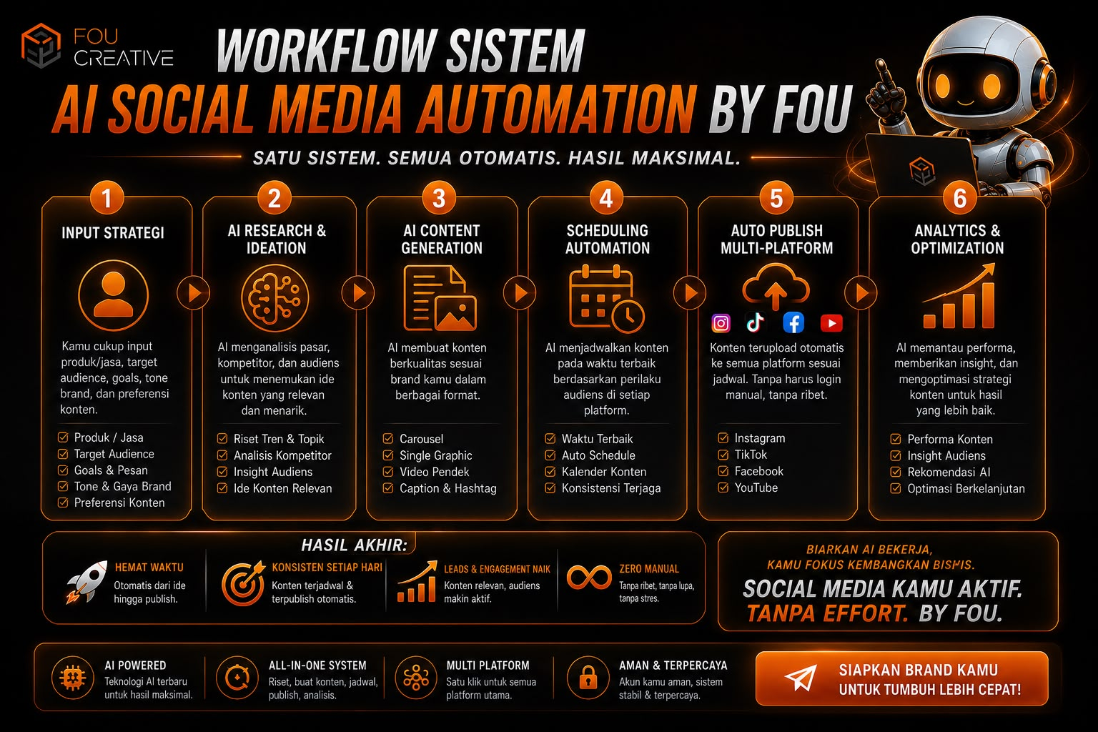 Workflow sistem AI Social Media Automation by Fou: enam tahap — input strategi, AI research dan ideation, AI content generation, scheduling automation, auto publish multi-platform, dan analytics & optimization.