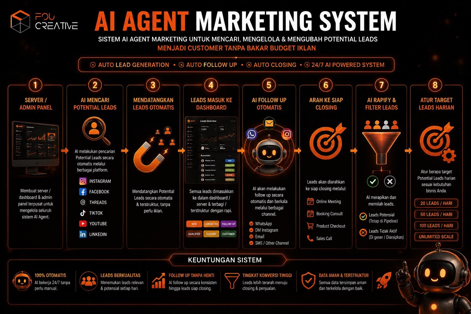 Peta sistem AI Agent Marketing Fou Creative: delapan tahap — server/admin panel, AI mencari potential leads, leads masuk otomatis, dashboard terstruktur, follow up otomatis, arahkan ke closing, filter leads, dan atur target leads harian.